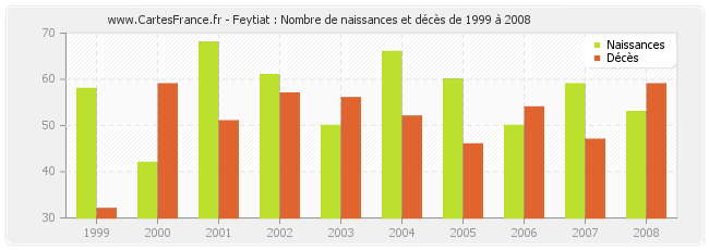 Feytiat : Nombre de naissances et décès de 1999 à 2008