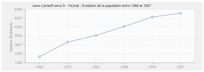 Population Feytiat