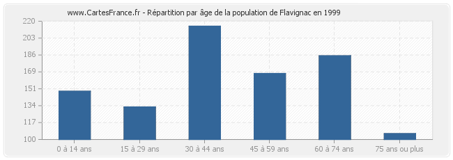 Répartition par âge de la population de Flavignac en 1999