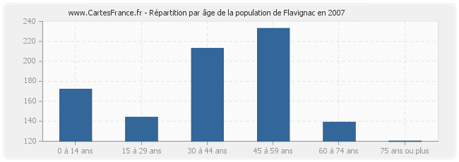 Répartition par âge de la population de Flavignac en 2007