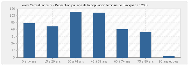 Répartition par âge de la population féminine de Flavignac en 2007