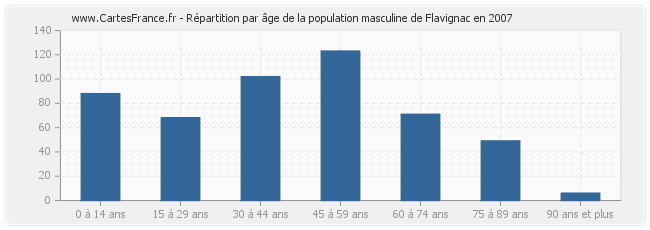 Répartition par âge de la population masculine de Flavignac en 2007
