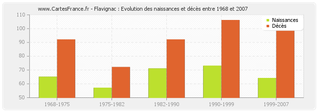 Flavignac : Evolution des naissances et décès entre 1968 et 2007