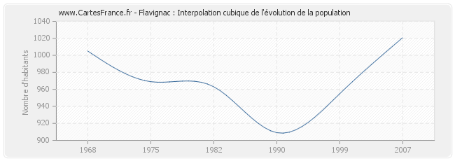 Flavignac : Interpolation cubique de l'évolution de la population