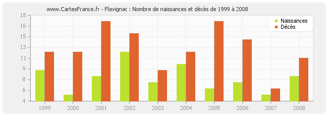 Flavignac : Nombre de naissances et décès de 1999 à 2008