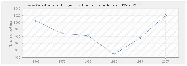 Population Flavignac