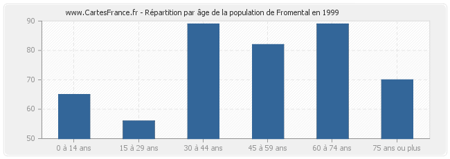Répartition par âge de la population de Fromental en 1999