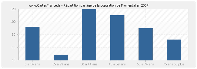 Répartition par âge de la population de Fromental en 2007