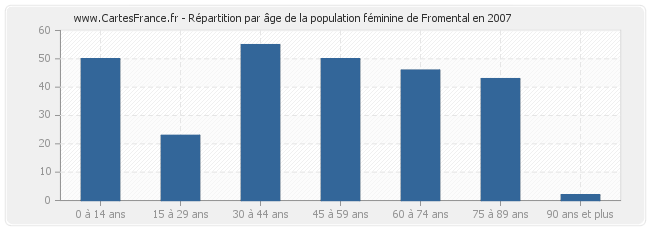 Répartition par âge de la population féminine de Fromental en 2007