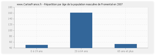 Répartition par âge de la population masculine de Fromental en 2007