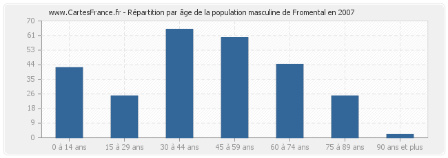 Répartition par âge de la population masculine de Fromental en 2007