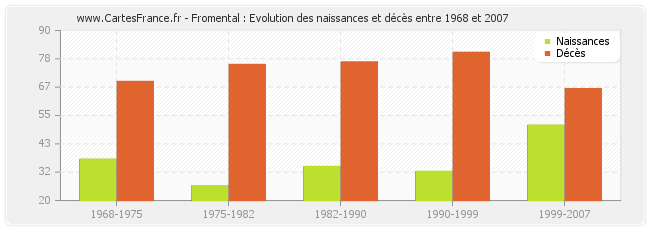 Fromental : Evolution des naissances et décès entre 1968 et 2007