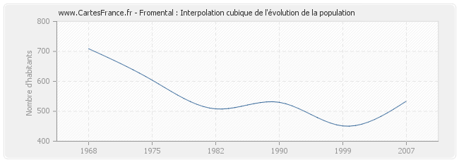 Fromental : Interpolation cubique de l'évolution de la population