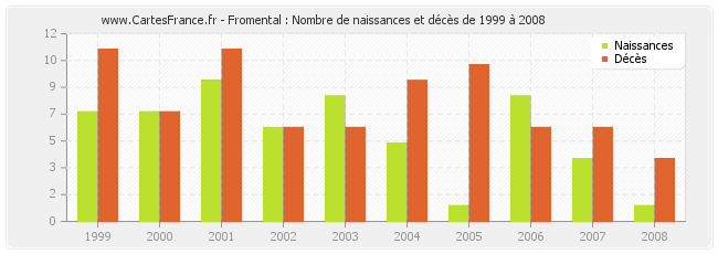 Fromental : Nombre de naissances et décès de 1999 à 2008