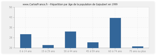 Répartition par âge de la population de Gajoubert en 1999
