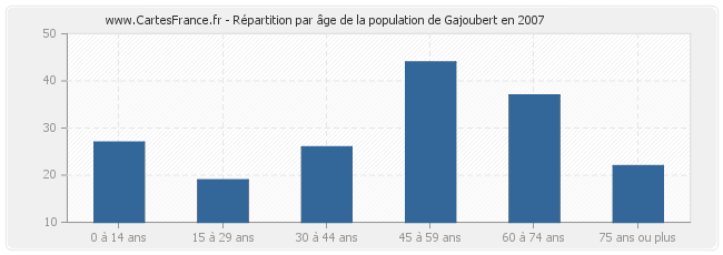 Répartition par âge de la population de Gajoubert en 2007
