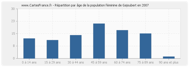 Répartition par âge de la population féminine de Gajoubert en 2007