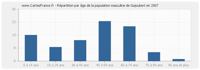 Répartition par âge de la population masculine de Gajoubert en 2007