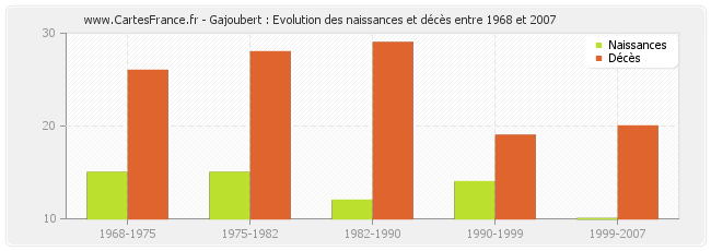 Gajoubert : Evolution des naissances et décès entre 1968 et 2007