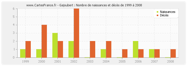 Gajoubert : Nombre de naissances et décès de 1999 à 2008