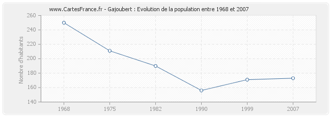 Population Gajoubert