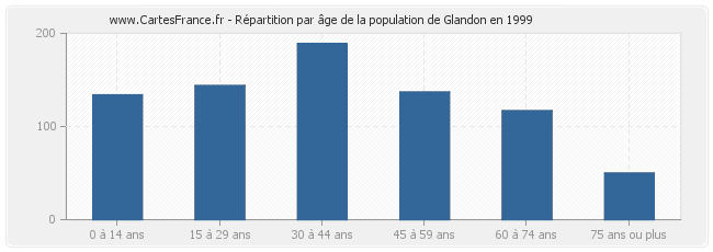 Répartition par âge de la population de Glandon en 1999