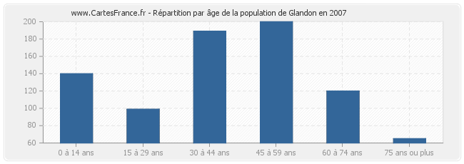 Répartition par âge de la population de Glandon en 2007