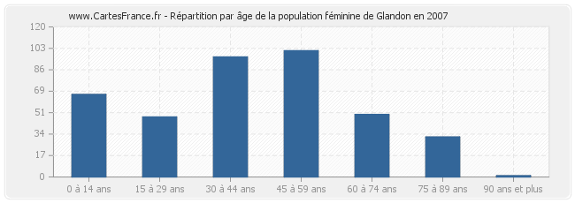 Répartition par âge de la population féminine de Glandon en 2007