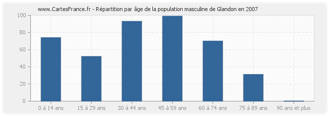 Répartition par âge de la population masculine de Glandon en 2007