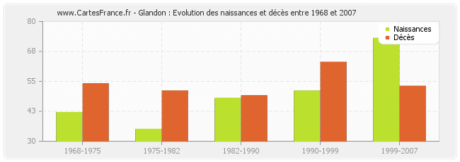 Glandon : Evolution des naissances et décès entre 1968 et 2007