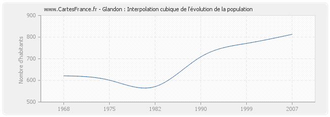 Glandon : Interpolation cubique de l'évolution de la population