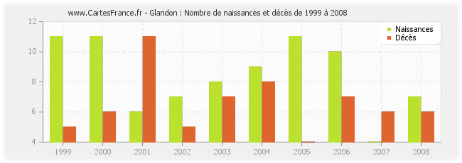 Glandon : Nombre de naissances et décès de 1999 à 2008
