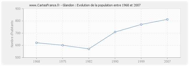 Population Glandon