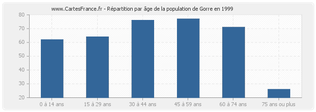 Répartition par âge de la population de Gorre en 1999