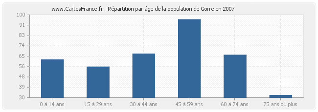 Répartition par âge de la population de Gorre en 2007