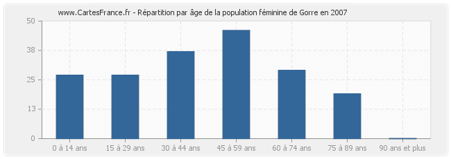 Répartition par âge de la population féminine de Gorre en 2007