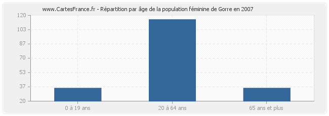 Répartition par âge de la population féminine de Gorre en 2007