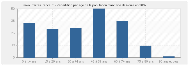 Répartition par âge de la population masculine de Gorre en 2007