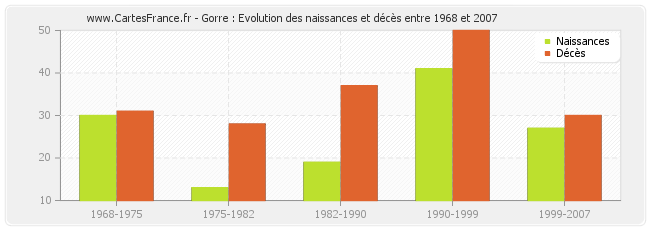 Gorre : Evolution des naissances et décès entre 1968 et 2007