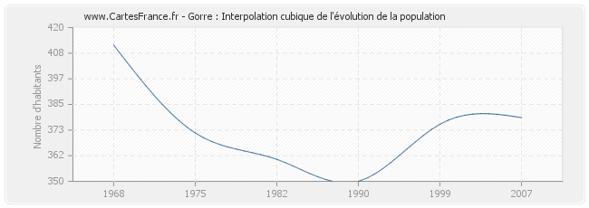 Gorre : Interpolation cubique de l'évolution de la population