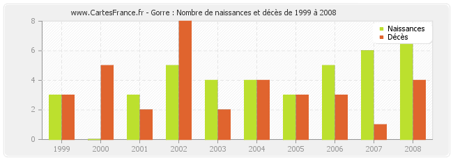 Gorre : Nombre de naissances et décès de 1999 à 2008