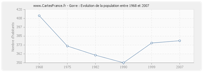 Population Gorre