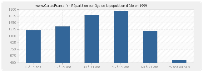 Répartition par âge de la population d'Isle en 1999