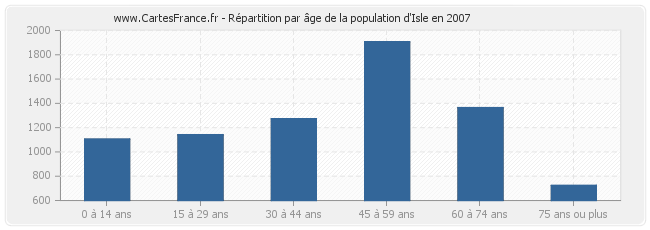 Répartition par âge de la population d'Isle en 2007
