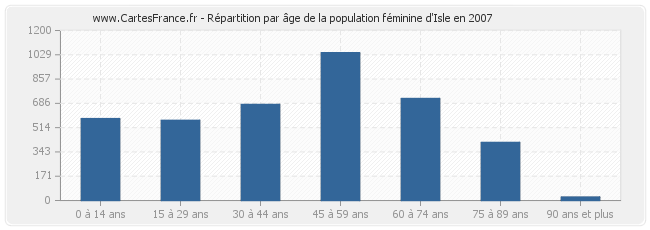Répartition par âge de la population féminine d'Isle en 2007