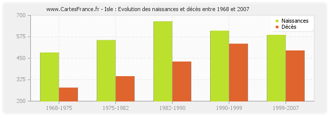 Isle : Evolution des naissances et décès entre 1968 et 2007