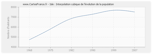 Isle : Interpolation cubique de l'évolution de la population