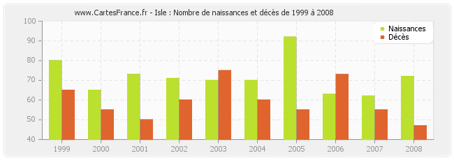 Isle : Nombre de naissances et décès de 1999 à 2008