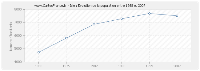 Population Isle