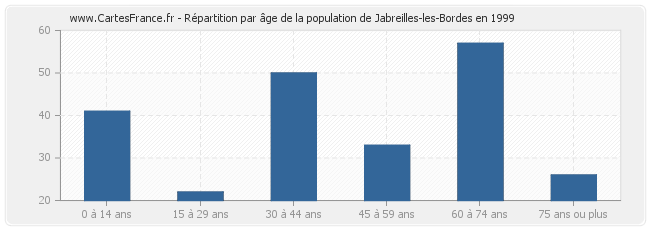 Répartition par âge de la population de Jabreilles-les-Bordes en 1999